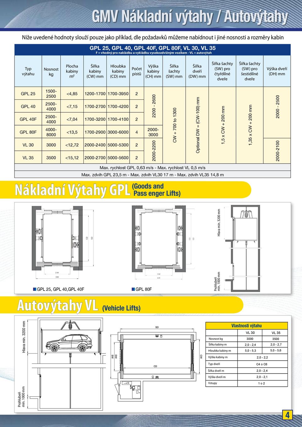 mm Šířka šachty (SW) mm Šířka dveří (DW) mm Šířka šachty (SW) pro čtyřdílné dveře Šířka šachty (SW) pro šestidílné dveře Výška dveří (DH) mm GPL 25 GPL 40 GPL 40F GPL 80F 1500-2500 2500-4000