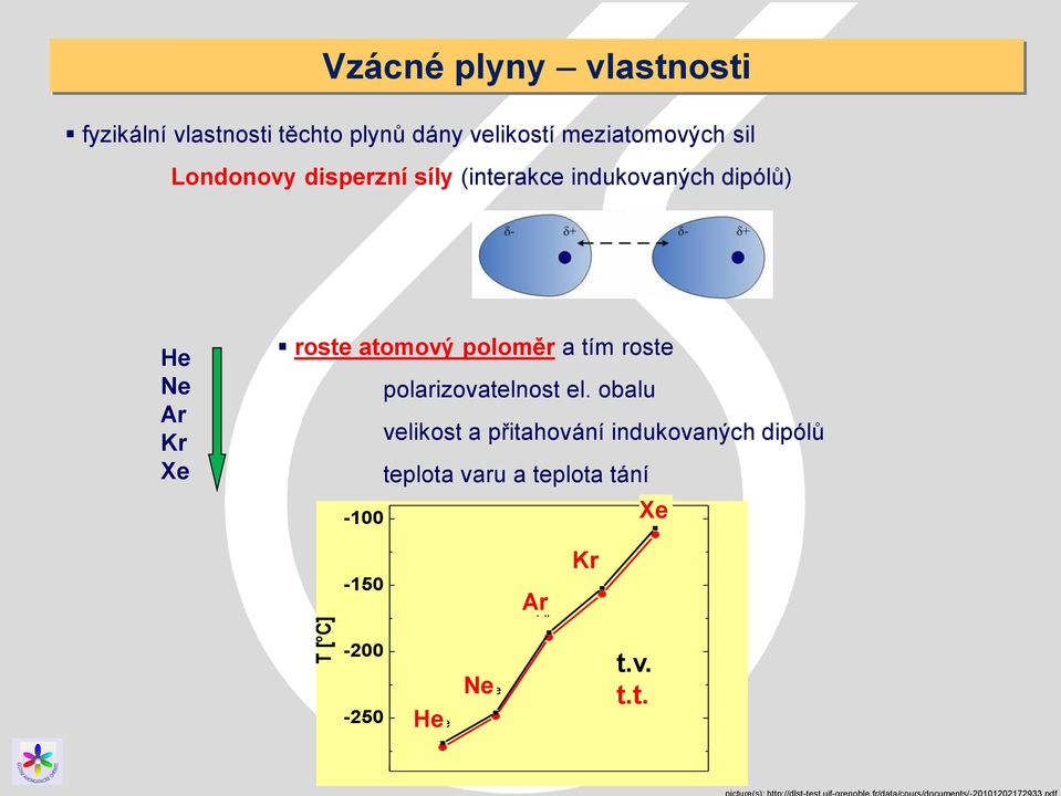 roste atomový poloměr a tím roste polarizovatelnost el.