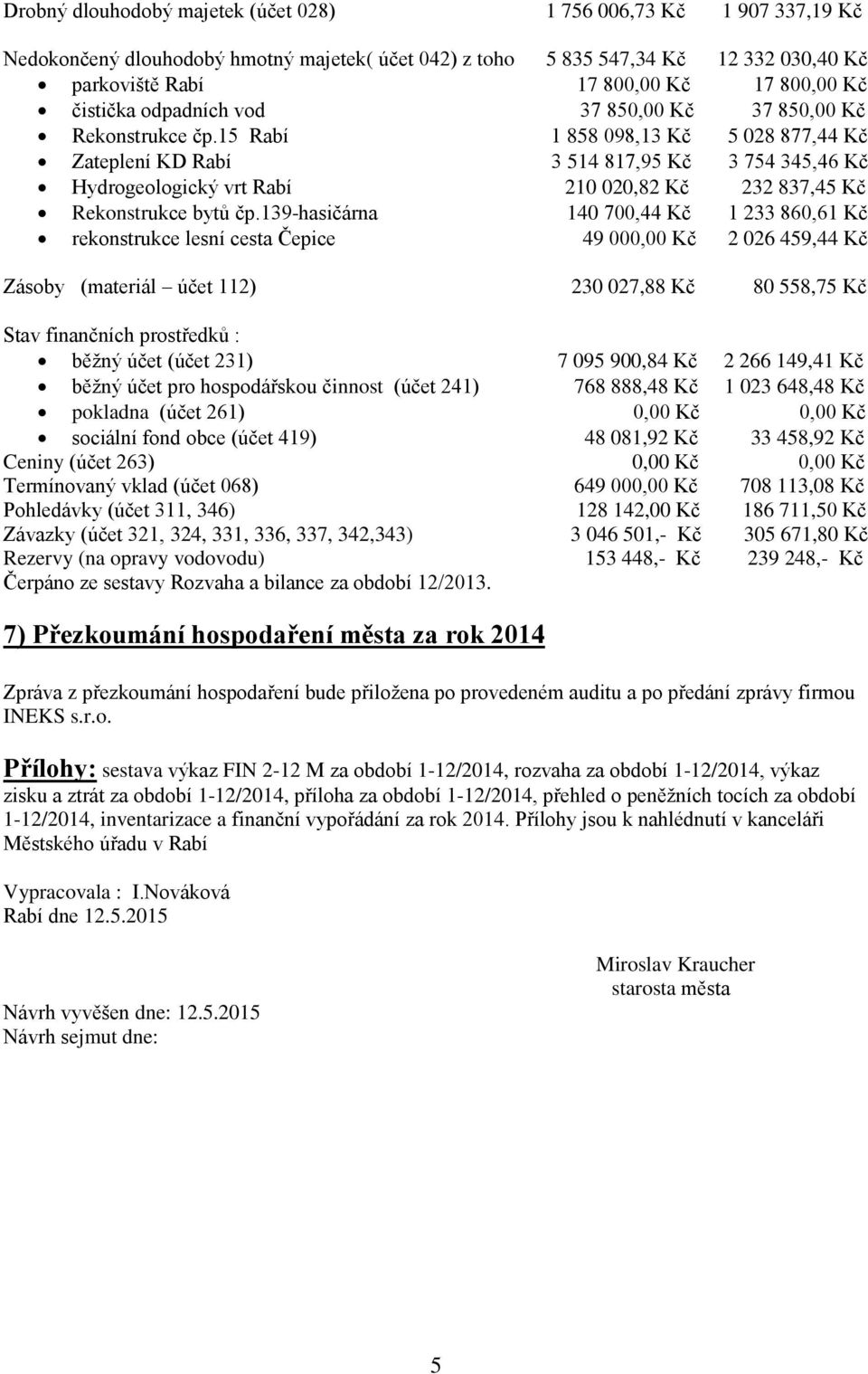 15 Rabí 1 858 098,13 Kč 5 028 877,44 Kč Zateplení KD Rabí 3 514 817,95 Kč 3 754 345,46 Kč Hydrogeologický vrt Rabí 210 020,82 Kč 232 837,45 Kč Rekonstrukce bytů čp.