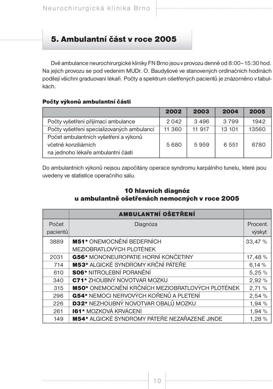 Počty výkonů ambulantní části 2002 2003 2004 2005 Počty vyšetření přijímací ambulance 2 042 3 496 3 799 1942 Počty vyšetření specializovaných ambulancí 11 360 11 917 13 101 13560 Počet ambulantních