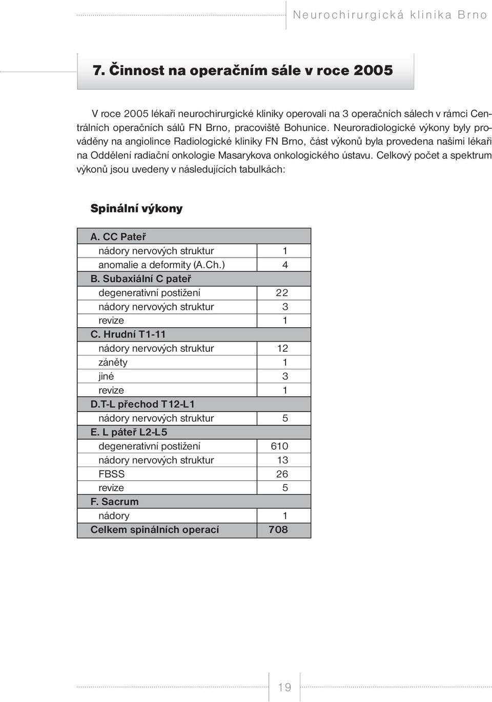 Celkový počet a spektrum výkonů jsou uvedeny v následujících tabulkách: Spinální výkony A. CC Pateř nádory nervových struktur 1 anomalie a deformity (A.Ch.) 4 B.