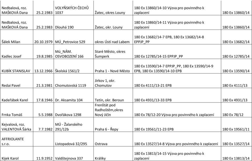 1979 MÚ_Petrovice 529 okres Ústí nad Labem 180 Ex 13860/14-10 Výzva pro povinného k zaplacení 180 Ex 13860/14 180 Ex 13860/14-11 Výzva pro povinného k zaplacení 180 Ex 13860/14 180 Ex 13682/14-7 EPB,