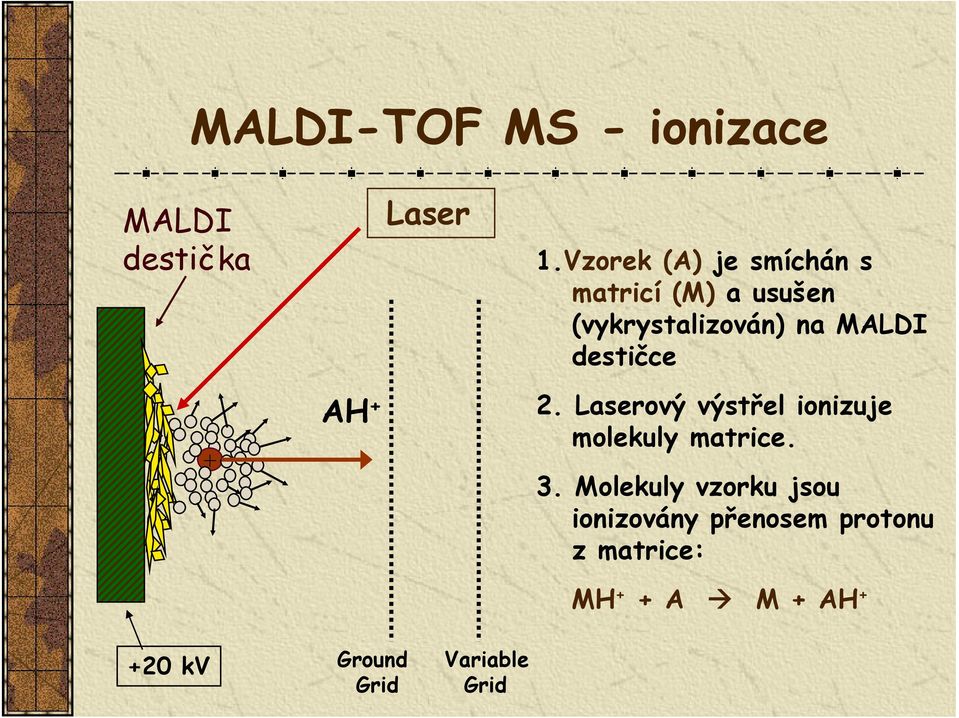 destičce + AH + 2. Laserový výstřel ionizuje molekuly matrice. 3.
