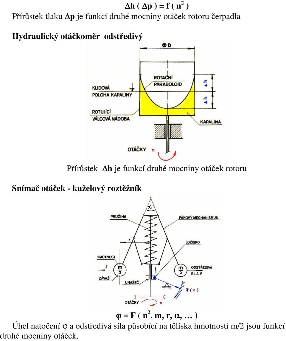 otáček rotoru Snímač otáček - kuželový roztěžník ϕ = F ( n 2, m, r, α, ) Úhel