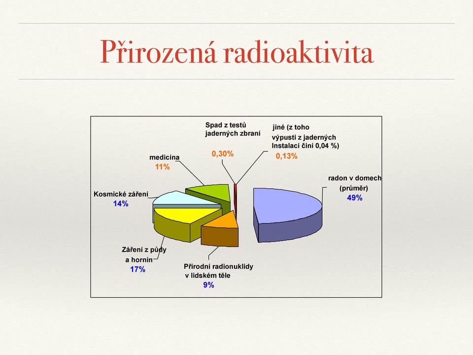 jaderných Instalací činí 0,04 %) 0,13% radon v domech (průměr)