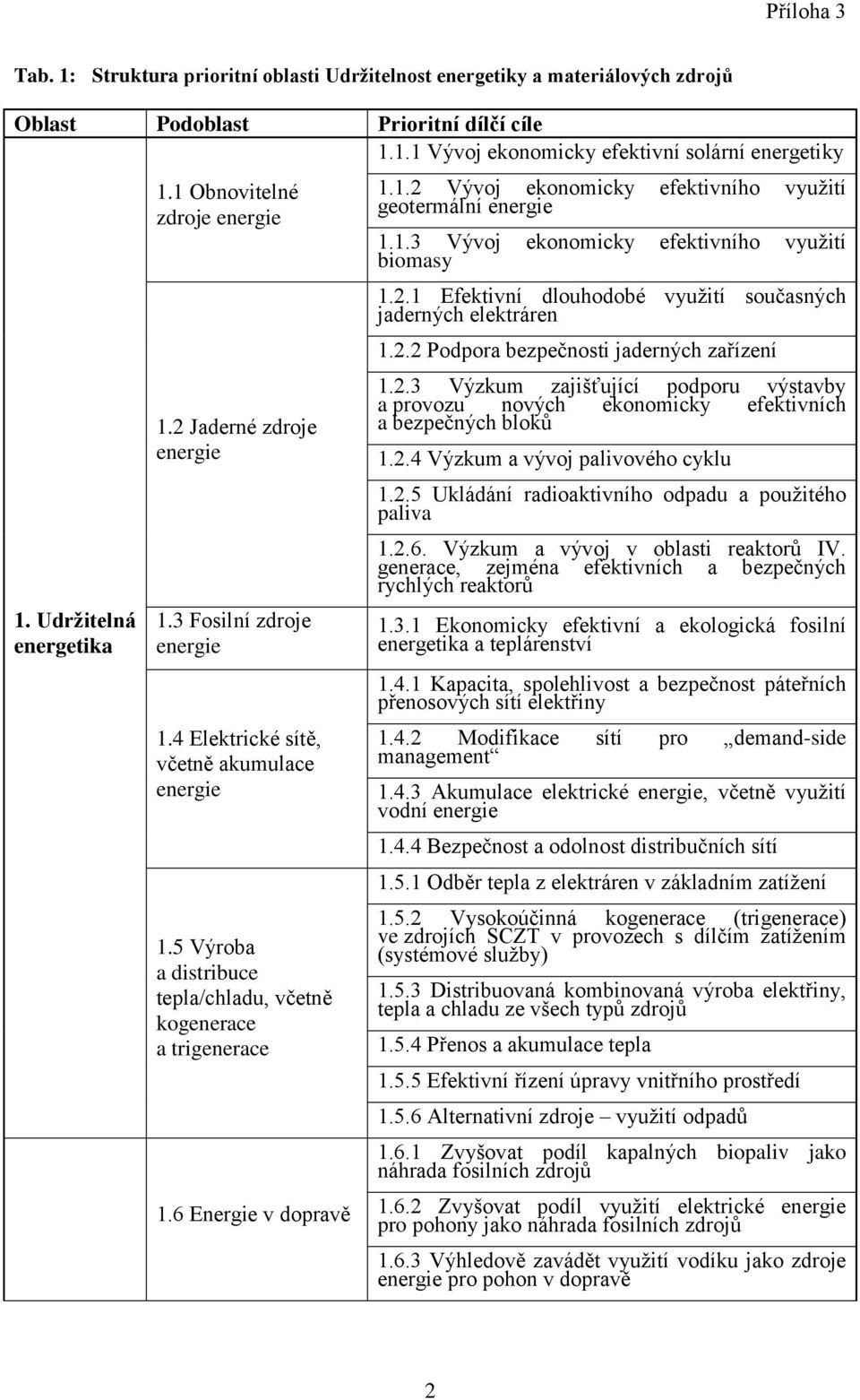 5 Výroba a distribuce tepla/chladu, včetně kogenerace a trigenerace 1.6 Energie v dopravě 1.1.2 Vývoj ekonomicky efektivního využití geotermální energie 1.1.3 Vývoj ekonomicky efektivního využití biomasy 1.