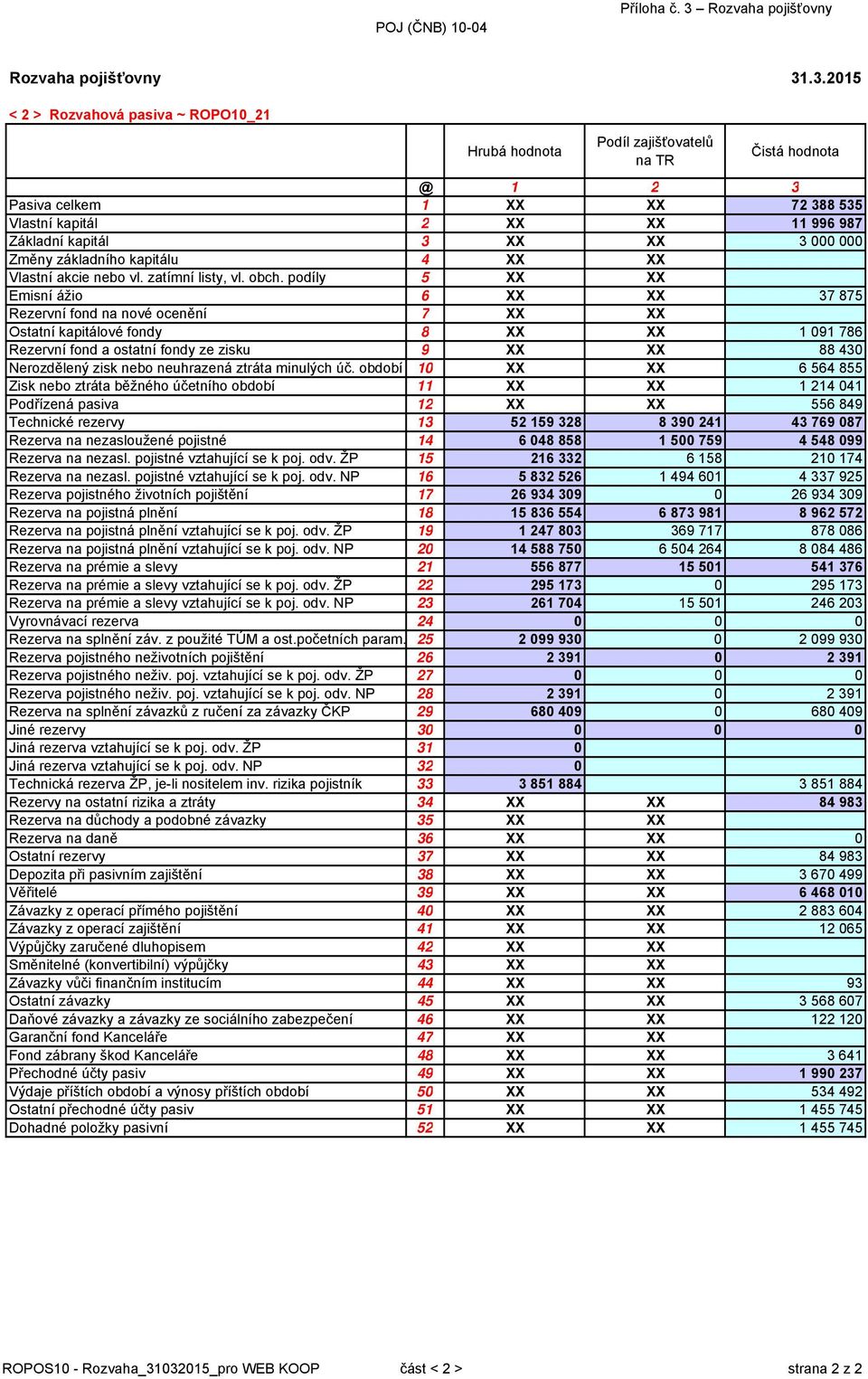 .3.2015 < 2 > Rozvahová pasiva ~ ROPO10_21 Hrubá hodnota Podíl zajišťovatelů na TR Čistá hodnota @ 1 2 3 Pasiva celkem 1 XX XX 72 388 535 Vlastní kapitál 2 XX XX 11 996 987 Základní kapitál 3 XX XX 3