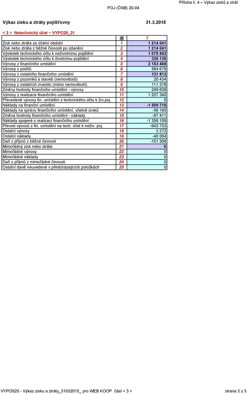 3 1 075 842 Výsledek technického účtu k životnímu pojištění 4 326 136 Výnosy z finančního umístění 5 2 153 468 Výnosy z podílů 6 564 678 Výnosy z ostatního finančního umístění 7 131 813 Výnosy z