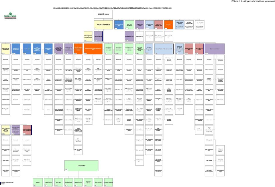 Jana Součková, MBA členka rozšířeného představenstva Mgr. Filip Král člen rozšířeného představenstva ÚSEK PLÁNOVÁNÍ A CONTROLLINGU ÚSEK ZAJIŠTĚNÍ Global Expert, s.r.o. řízení rizik rozvoje IS SAP Odd.