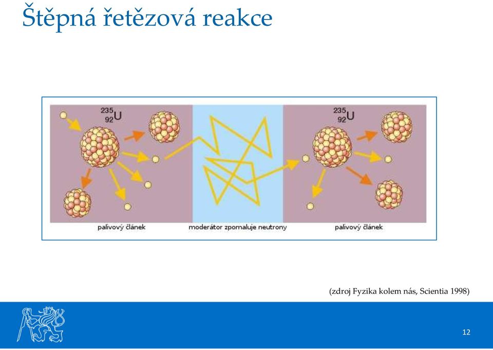Fyzika kolem