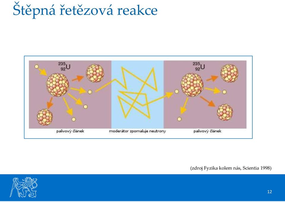 Fyzika kolem