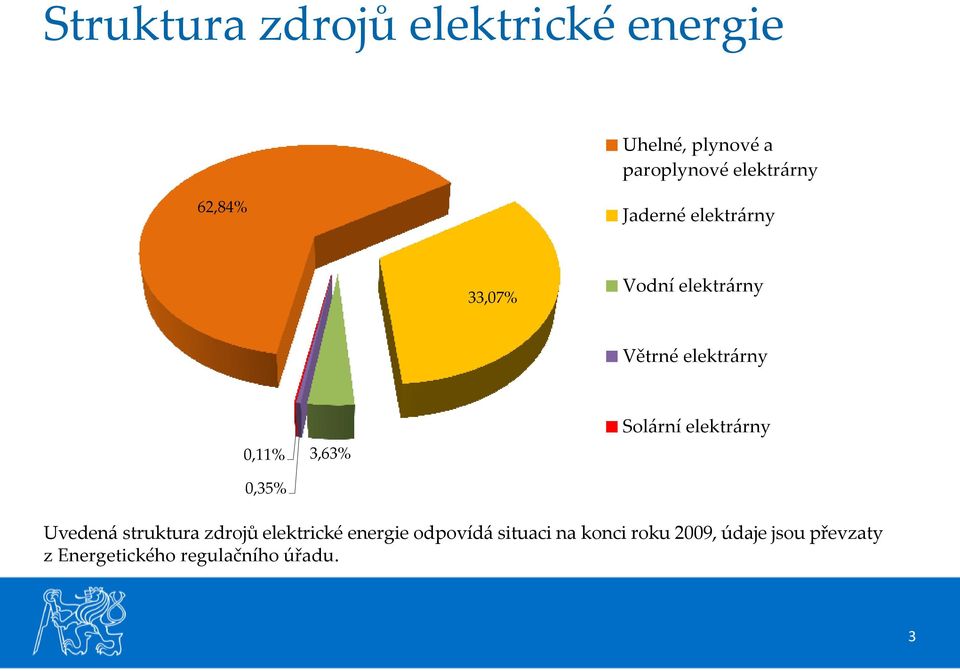 3,63% Solární elektrárny Uvedená struktura zdrojů elektrické energie odpovídá