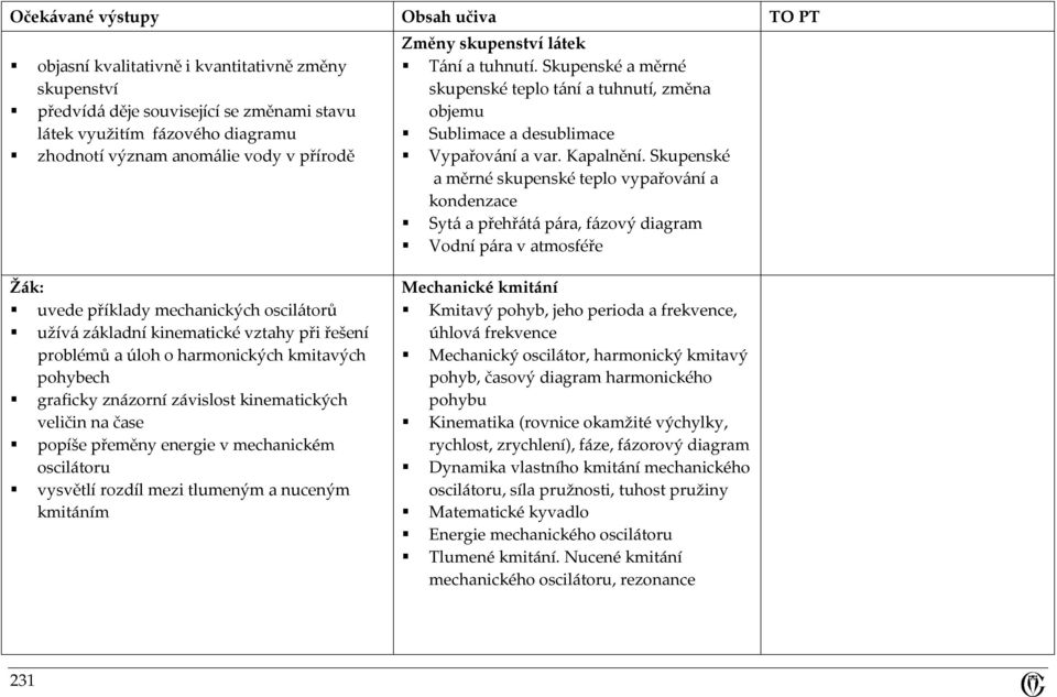 Skupenské a měrné skupenské teplo vypařování a kondenzace Sytá a přehřátá pára, fázový diagram Vodní pára v atmosféře uvede příklady mechanických oscilátorů užívá základní kinematické vztahy při