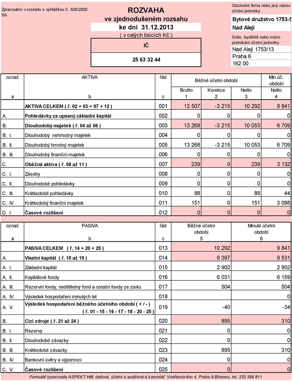 02 + 03 + 07 + 12 ) řád Běžné účetní Min.úč. Brutto Korekce Netto Netto 1 2 3 4 001 13 507-3 215 10 292 9 841 A. Pohledávky za upsaný základní kapitál 002 0 0 0 0 B. Dlouhodobý majetek ( ř.