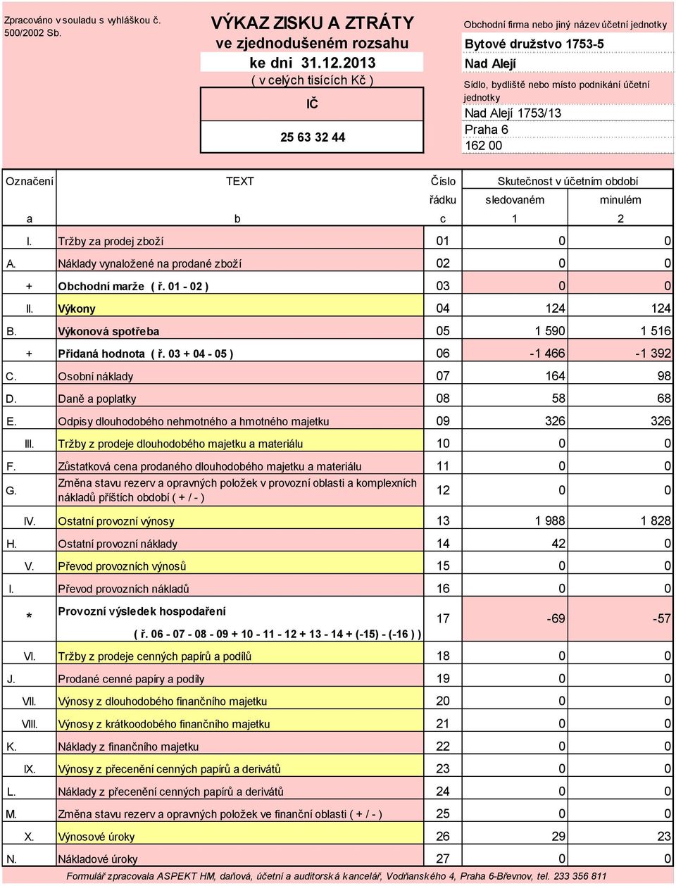 TEXT Číslo Skutečnost v účetním řádku sledovaném minulém a b c 1 2 I. Tržby za prodej zboží 01 0 0 A. Náklady vynaložené na prodané zboží 02 0 0 + Obchodní marže ( ř. 01-02 ) 03 0 0 II.