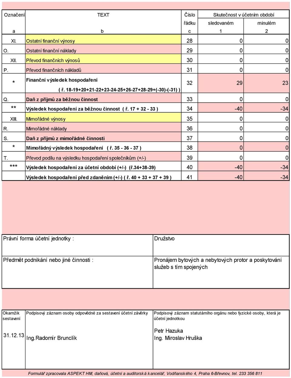 Daň z příjmů za běžnou činnost 33 0 0 ** Výsledek hospodaření za běžnou činnost ( ř. 17 + 32-33 ) 34-40 -34 XIII. Mimořádné výnosy 35 0 0 R. Mimořádné náklady 36 0 0 S.