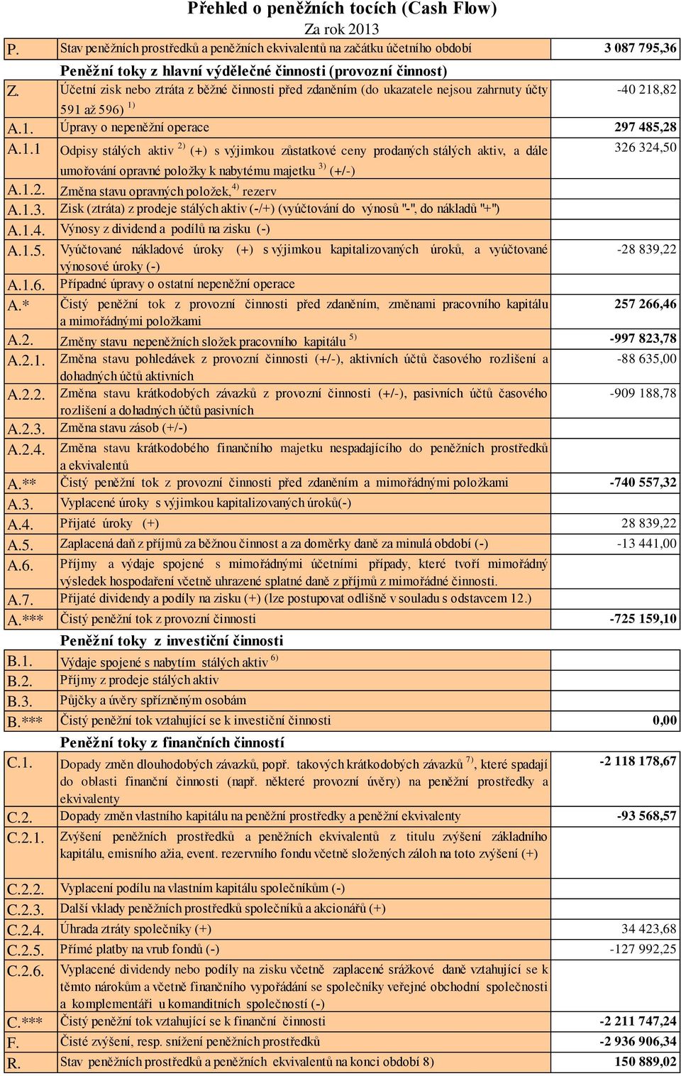 ,82 591 až 596) 1) A.1. Úpravy o nepeněžní operace 297 485,28 A.1.1 Odpisy stálých aktiv 2) (+) s výjimkou zůstatkové ceny prodaných stálých aktiv, a dále 326 324,50 umořování opravné položky k nabytému majetku 3) (+/-) A.