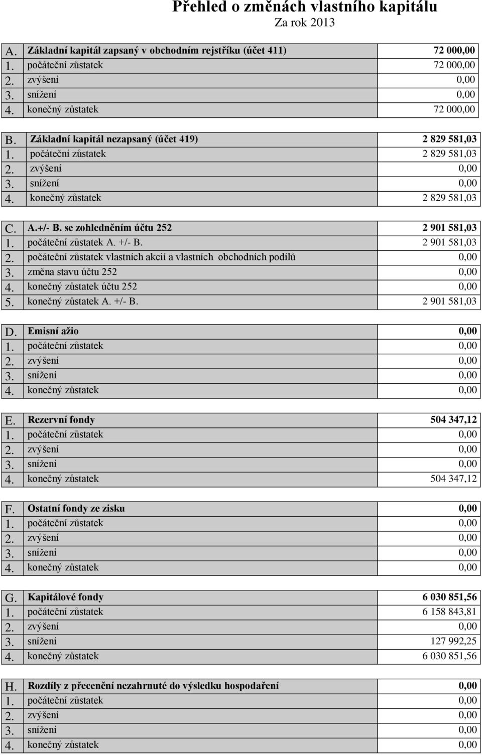 počáteční zůstatek A. +/- B. 2 901 581,03 2. počáteční zůstatek vlastních akcií a vlastních obchodních podílů 3. změna stavu účtu 252 4. konečný zůstatek účtu 252 5. konečný zůstatek A. +/- B. 2 901 581,03 D.