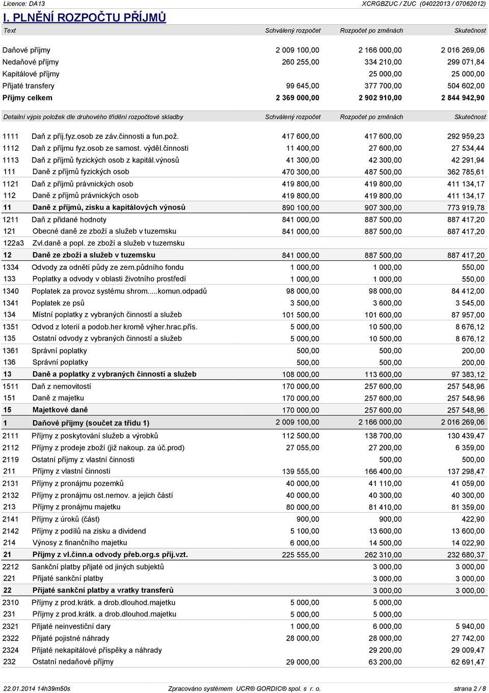 Schválený rozpočet Rozpočet po změnách Skutečnost 1111 Daň z příj.fyz.osob ze záv.činnosti a fun.pož. 417 600,00 417 600,00 292 959,23 1112 Daň z příjmu fyz.osob ze samost. výděl.