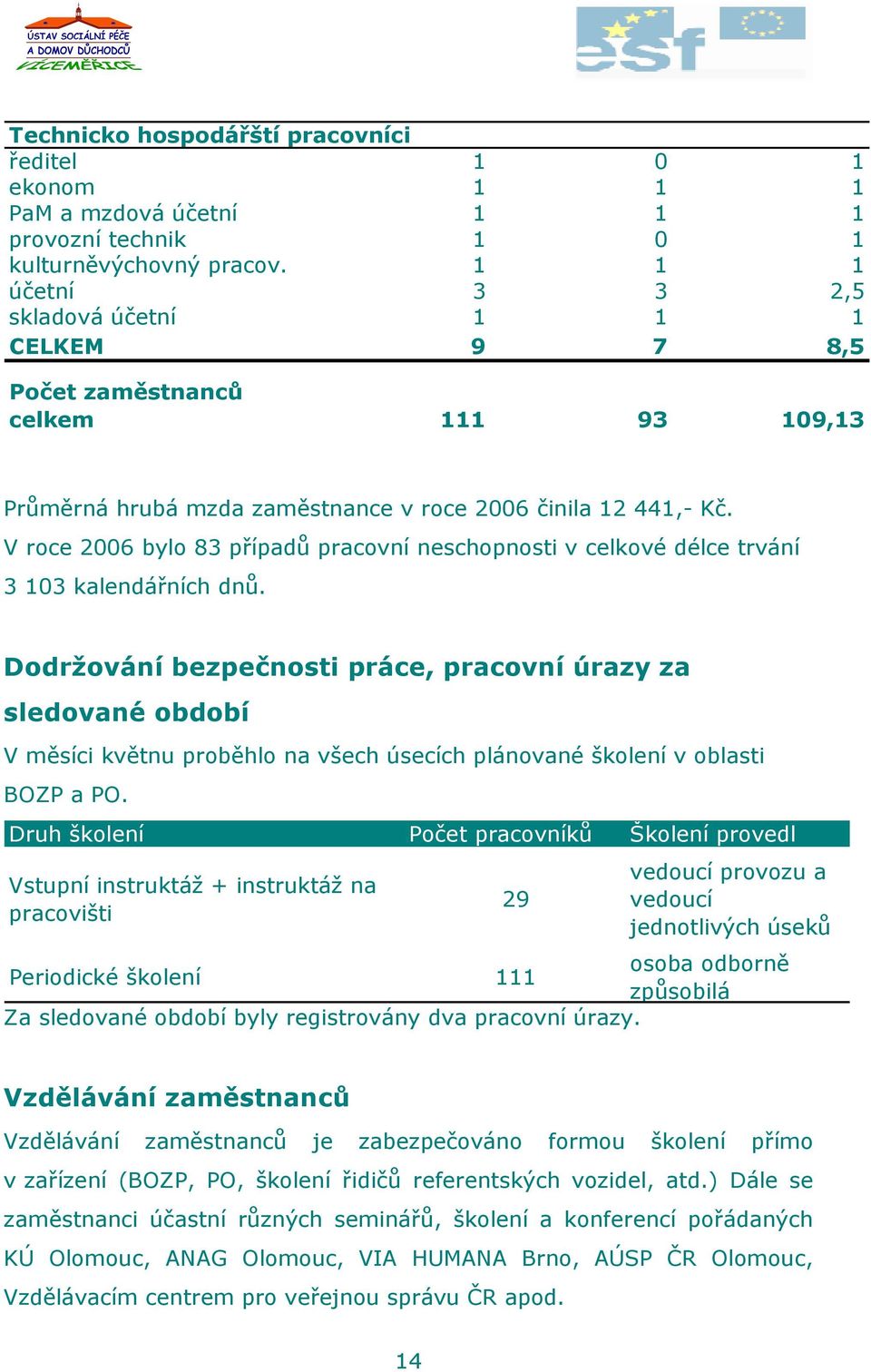 V roce 2006 bylo 83 případů pracovní neschopnosti v celkové délce trvání 3 103 kalendářních dnů.