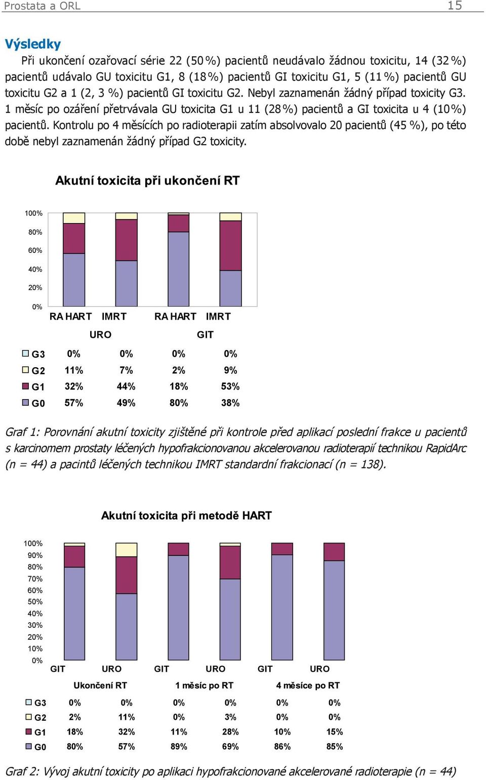 Kontrolu po 4 měsících po radioterapii zatím absolvovalo 20 pacientů (45 %), po této době nebyl zaznamenán žádný případ G2 toxicity.