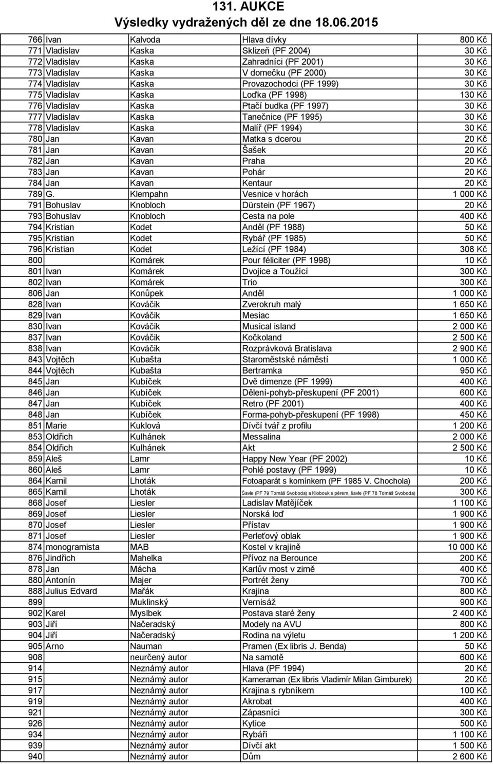 1994) 30 Kč 780 Jan Kavan Matka s dcerou 20 Kč 781 Jan Kavan Šašek 20 Kč 782 Jan Kavan Praha 20 Kč 783 Jan Kavan Pohár 20 Kč 784 Jan Kavan Kentaur 20 Kč 789 G.