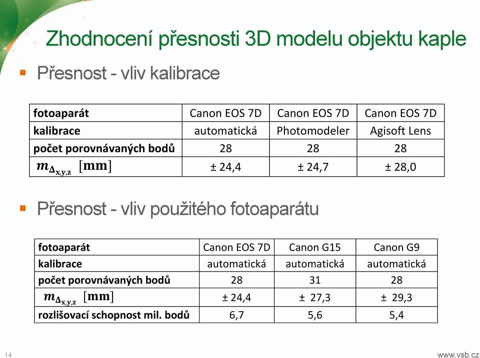 Přesnost - vliv použitého fotoaparátu fotoaparát Canon EOS 7D Canon G15 Canon G9 kalibrace automatická automatická