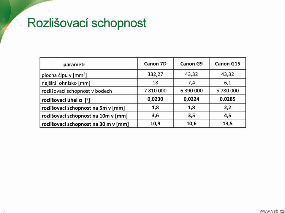 rozlišovací úhel α [ g ] 0,0230 0,0224 0,0285 rozlišovací schopnost na 5m v [mm] 1,8 1,8 2,2