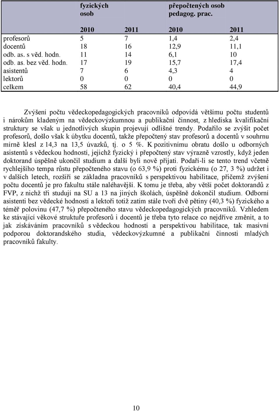 17 19 15,7 17,4 asistentů 7 6 4,3 4 lektorů 0 0 0 0 celkem 58 62 40,4 44,9 Zvýšení počtu vědeckopedagogických pracovníků odpovídá většímu počtu studentů i nárokům kladeným na vědeckovýzkumnou a