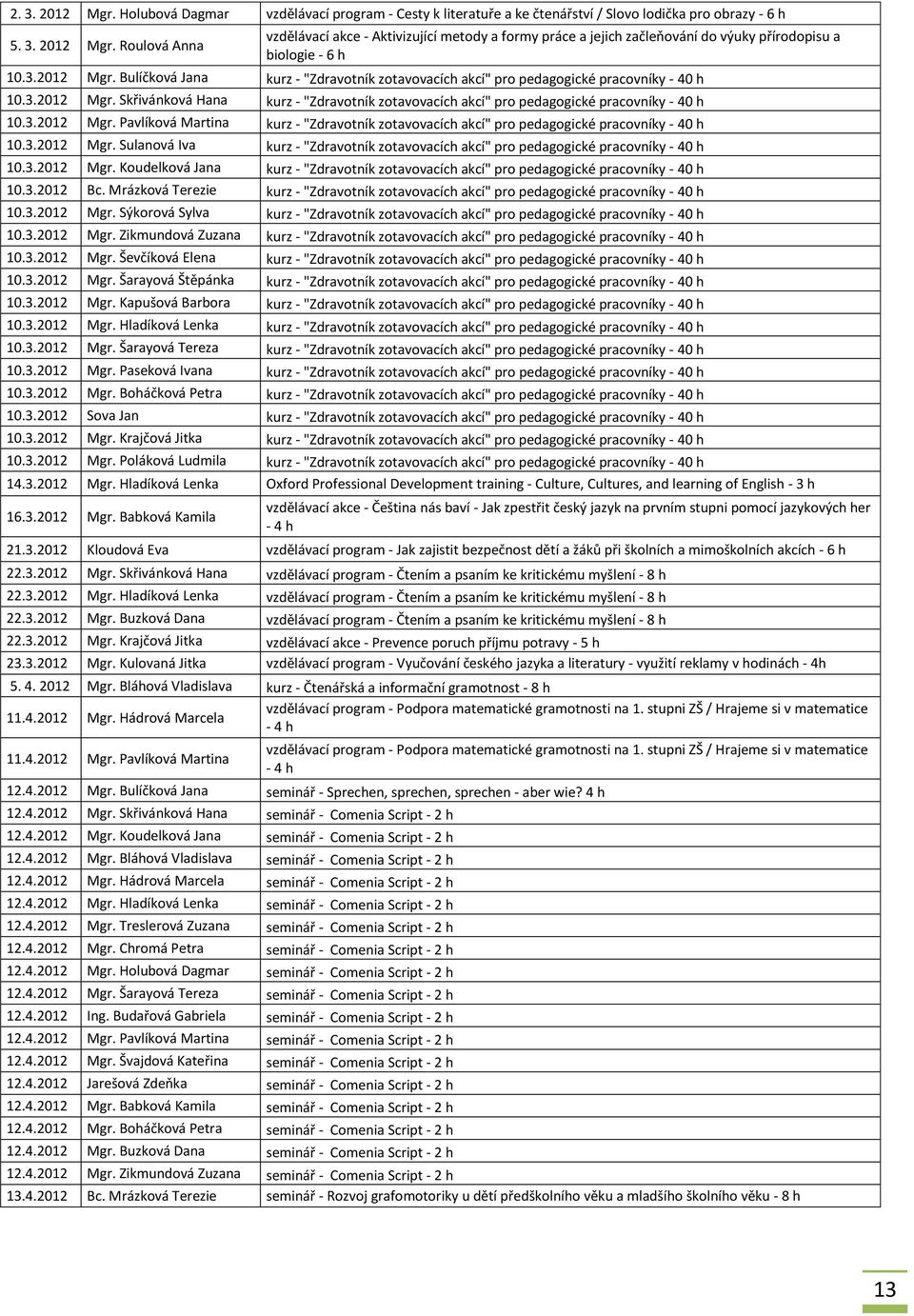 3.2012 Mgr. Pavlíková Martina kurz - "Zdravotník zotavovacích akcí" pro pedagogické pracovníky - 40 h 10.3.2012 Mgr. Sulanová Iva kurz - "Zdravotník zotavovacích akcí" pro pedagogické pracovníky - 40 h 10.