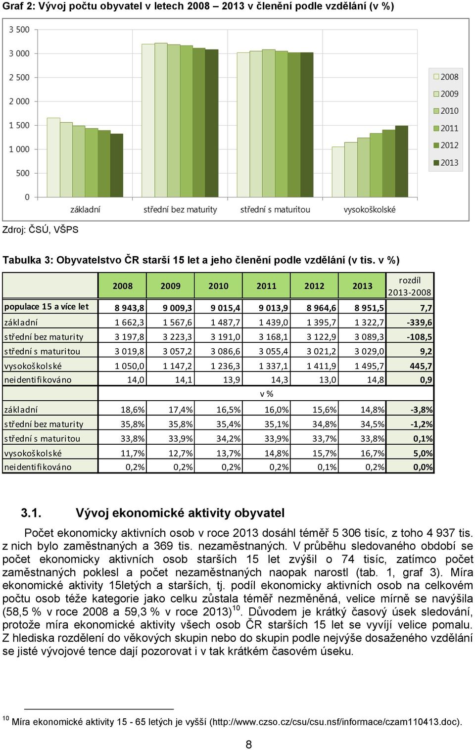 bez maturity 3 197,8 3 223,3 3 191,0 3 168,1 3 122,9 3 089,3-108,5 střední s maturitou 3 019,8 3 057,2 3 086,6 3 055,4 3 021,2 3 029,0 9,2 vysokoškolské 1 050,0 1 147,2 1 236,3 1 337,1 1 411,9 1