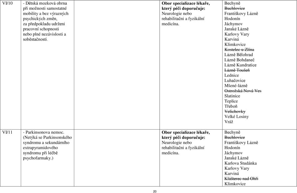 který péči Neurologie nebo Bechyně Buchlovice Jáchymov Kostelec u Zlína Lázně Bohdaneč Lázně Kundratice Lázně Toušeň Mšené-lázně Ostrožská