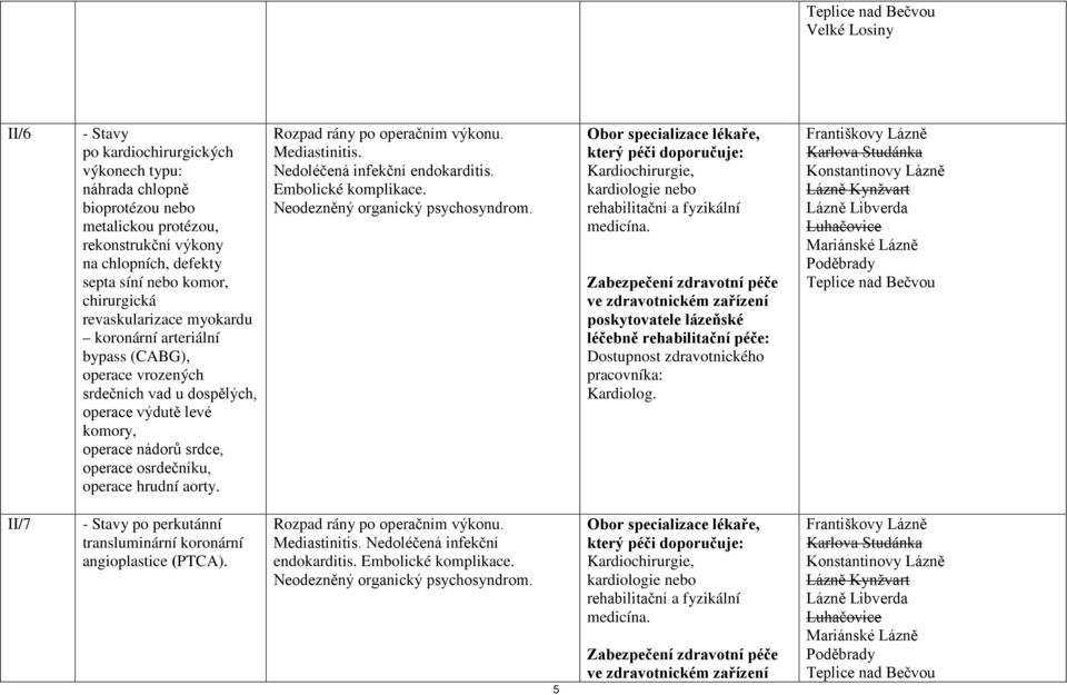 Rozpad rány po operačním výkonu. Mediastinitis. Nedoléčená infekční endokarditis. Embolické komplikace. Neodezněný organický psychosyndrom.