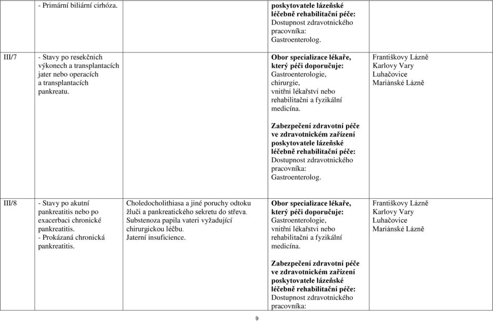který péči Gastroenterologie, chirurgie, vnitřní lékařství nebo Zabezpečení zdravotní péče ve zdravotnickém zařízení poskytovatele lázeňské léčebně rehabilitační péče: Dostupnost zdravotnického