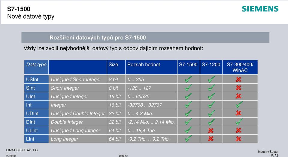 . 127 UInt Unsigned Integer 16 bit 0.. 65535 Int Integer 16 bit -32768.. 32767 UDInt Unsigned Double Integer 32 bit 0.. 4,3 Mio.