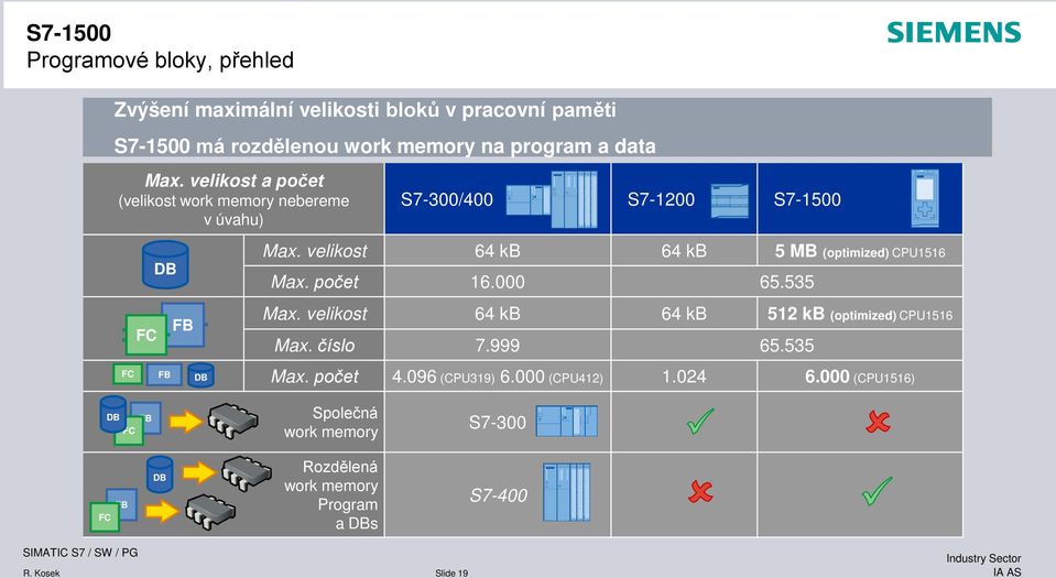 velikost 64 kb 64 kb 5 MB (optimized) CPU1516 Max. počet 16.000 65.535 Max. velikost 64 kb 64 kb 512 kb (optimized) CPU1516 Max. číslo 7.999 65.