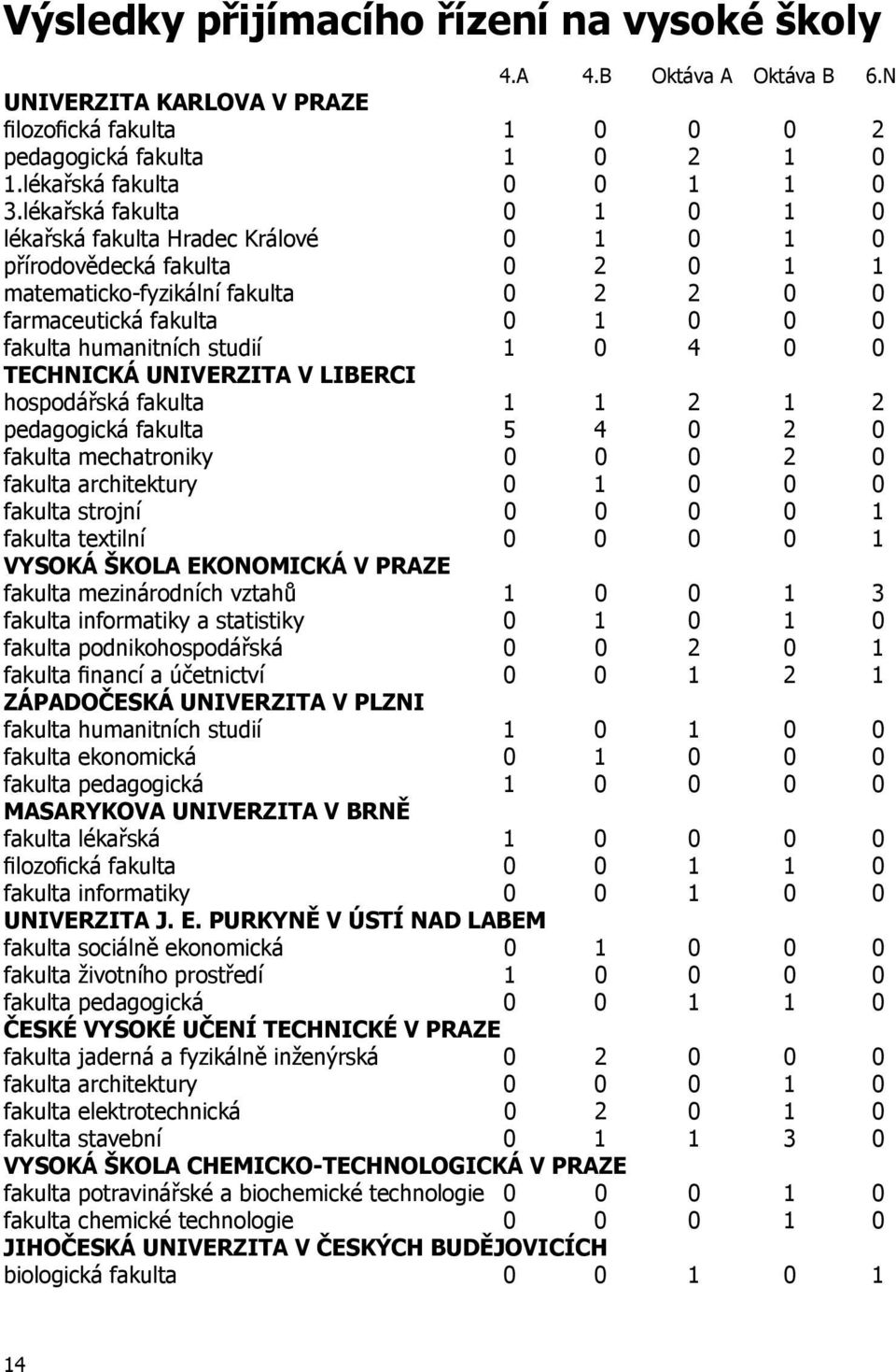 studií 1 0 4 0 0 TECHNICKÁ UNIVERZITA V LIBERCI hospodářská fakulta 1 1 2 1 2 pedagogická fakulta 5 4 0 2 0 fakulta mechatroniky 0 0 0 2 0 fakulta architektury 0 1 0 0 0 fakulta strojní 0 0 0 0 1