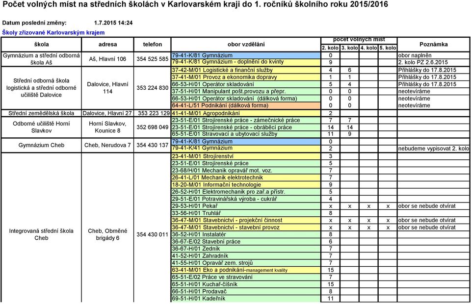 106 354 525 585 počet volných míst 2. kolo 3. kolo 4. kolo 5. kolo Poznámka obor naplněn 79-41-K/81 Gymnázium - doplnění do kvinty 9 2. kolo PZ 2.6.2015 37-42-M/01 Logistické a finanční služby 4 6 Přihlášky do 17.