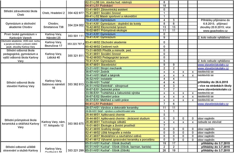 učiliště stravování a služeb Karlovy Cheb, Hradební 2 354 422 877 Chodov, Smetanova 738 Národní 25 Bezručova 17 