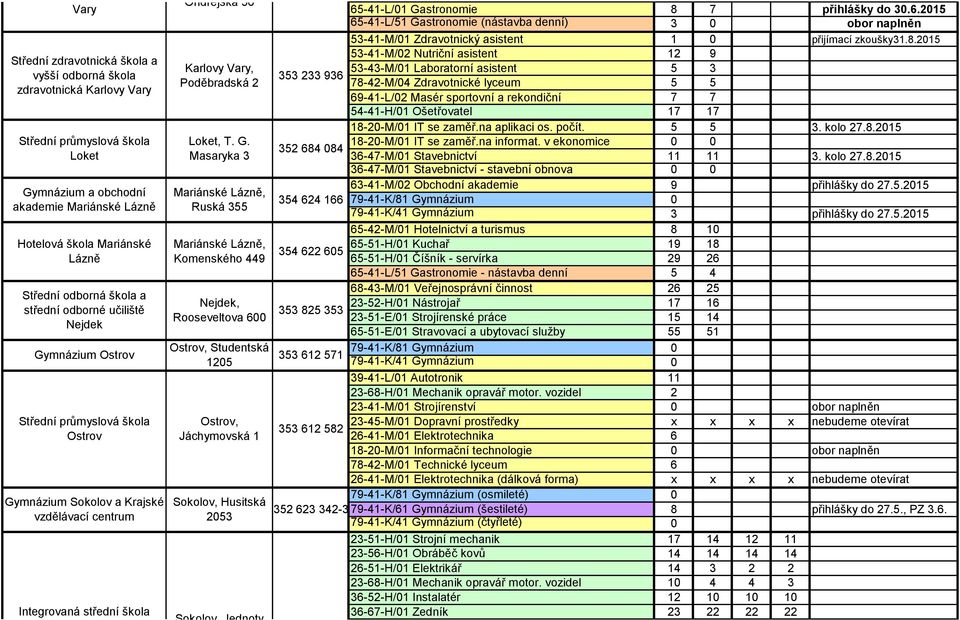 střední škola technická a ekonomická Sokolov Ondřejská 56 Poděbradská 2 Loket, T. G.