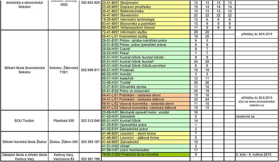 15 14 14 14 26-41-M/01 Elektrotechnika 13 13 13 13 36-47-M/01 Stavebnictví 22 22 22 22 18-20-M/01 Informační technologie 12 6 6 6 63-41-M/01 Ekonomika a podnikání 13 9 9 9 68-43-M/01 Veřejnosprávní