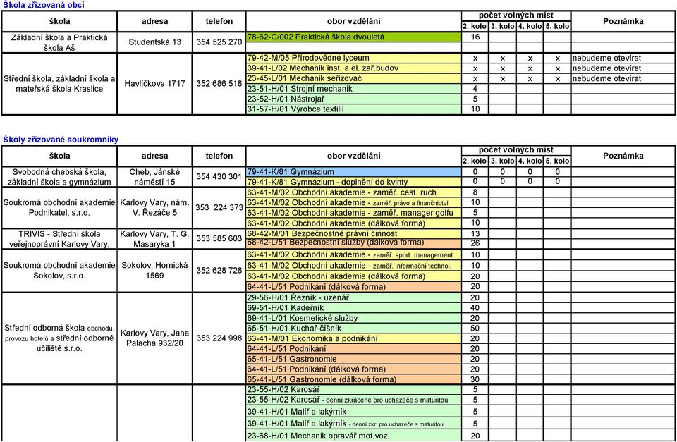 zař.budov x x x x nebudeme otevírat 23-45-L/01 Mechanik seřizovač x x x x nebudeme otevírat 23-51-H/01 Strojní mechanik 4 23-52-H/01 Nástrojař 5 31-57-H/01 Výrobce textilií 10 Školy zřizované