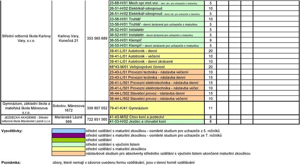 pro uchazeče s maturitou 5 33-56-H/01 Truhlář 10 33-56-H/01 Truhlář - denní zkrácené pro uchazeče s maturitou 5 36-52-H/01 Instalatér 5 36-52-H/01 Instalatér - denní zkrácené pro uchazeče s maturitou