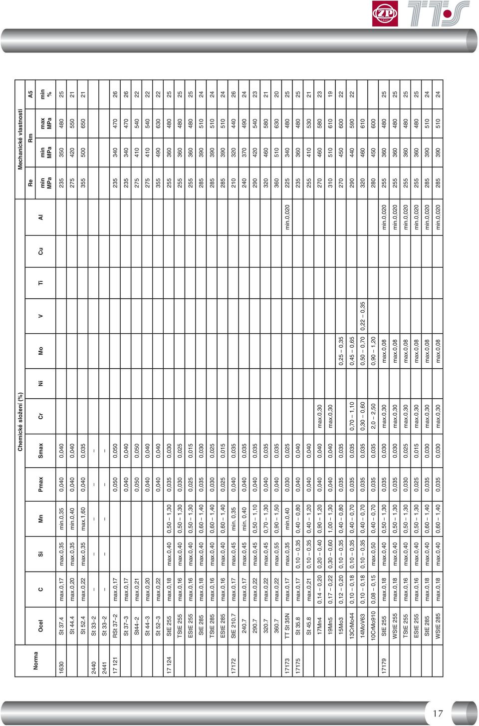 1,60 0,040 0,035 355 500 650 21 2440 St 33-2 - - - - - 2441 St 33-2 - - - - - 17 121 RSt 37-2 max.0,17 0,050 0,050 235 340 470 26 St 37-3 max.0,17 0,040 0,040 235 340 470 26 St44-2 max.