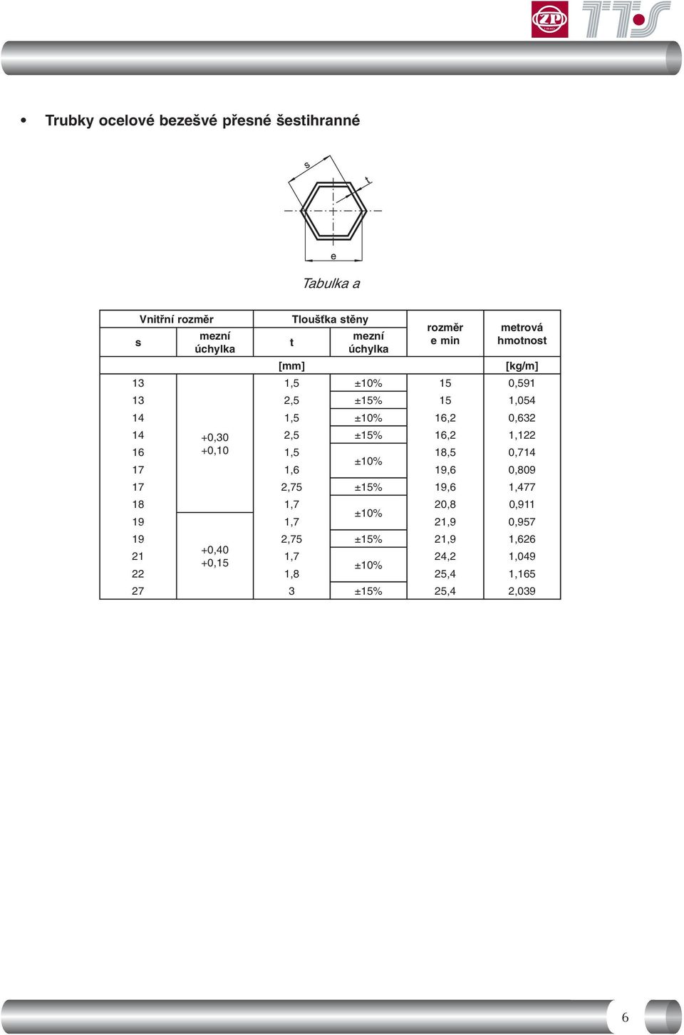 2,5 ±15% 16,2 1,122 16 +0,10 1,5 18,5 0,714 ±10% 17 1,6 19,6 0,809 17 2,75 ±15% 19,6 1,477 18 1,7 20,8 0,911 ±10%