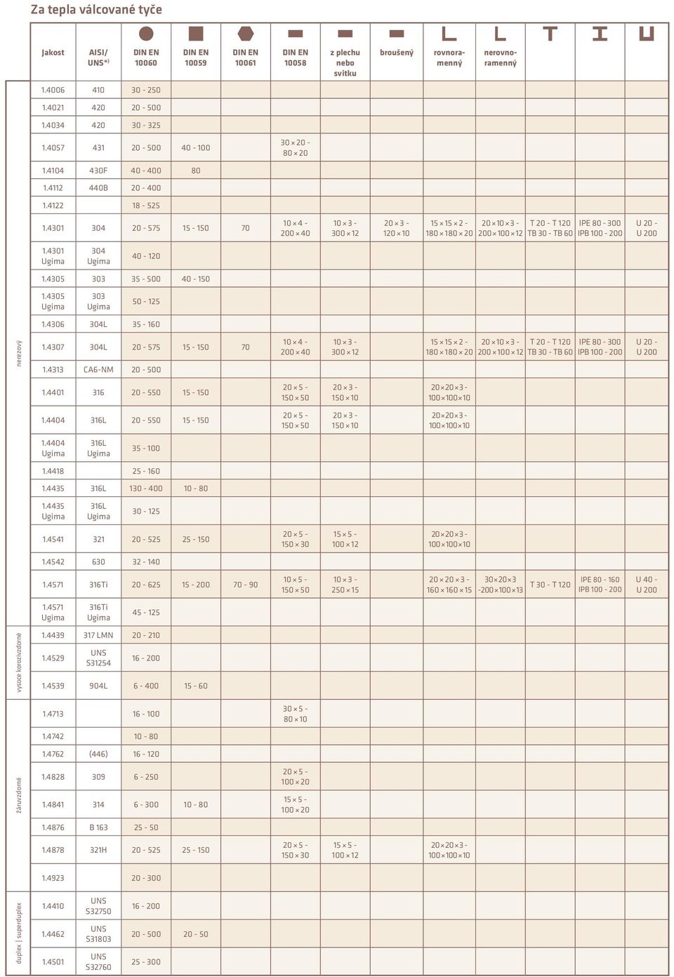 4301 304 20-575 15-150 70 10 4-200 40 10 3-300 12 20 3-120 10 15 15 2-180 180 20 20 10 3-200 100 12 T 20 - T 120 IPE 80-300 TB 30 - TB 60 IPB 100-200 U 20 - U 200 1.4301 304 40-120 1.