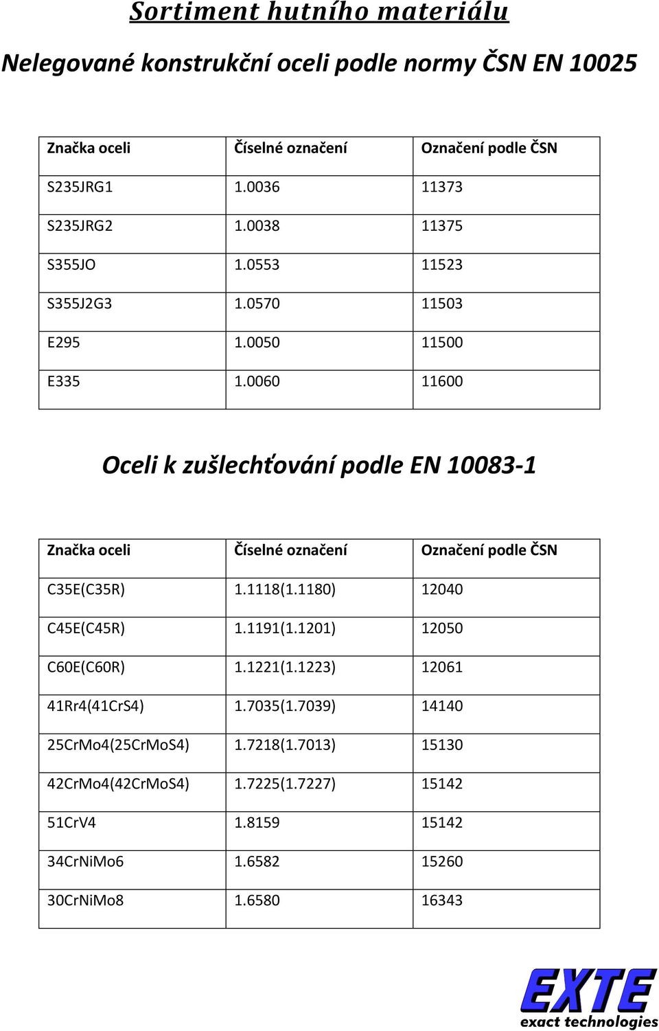 0060 11600 Oceli k zušlechťování podle EN 10083-1 Značka oceli Číselné označení Označení podle ČSN C35E(C35R) 1.1118(1.1180) 12040 C45E(C45R) 1.1191(1.