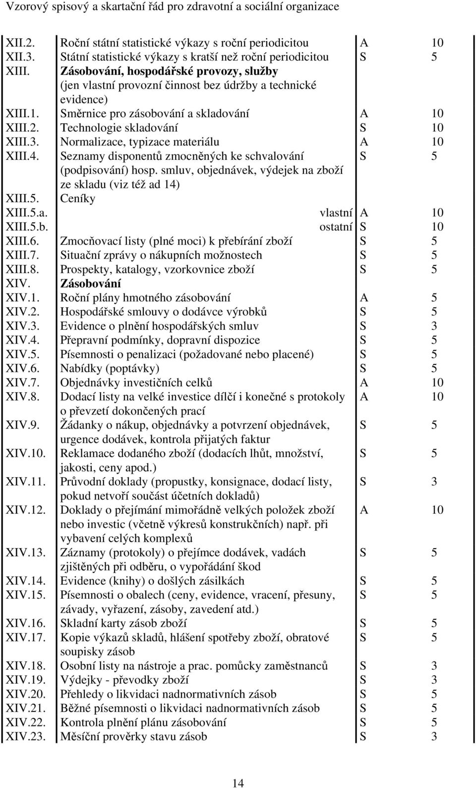 Normalizace, typizace materiálu A 10 XIII.4. Seznamy disponentů zmocněných ke schvalování S 5 (podpisování) hosp. smluv, objednávek, výdejek na zboží ze skladu (viz též ad 14) XIII.5. Ceníky XIII.5.a. vlastní A 10 XIII.