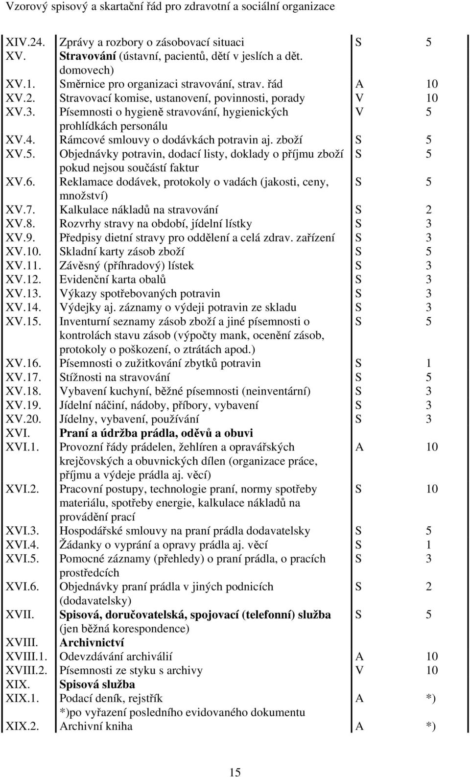 6. Reklamace dodávek, protokoly o vadách (jakosti, ceny, S 5 množství) XV.7. Kalkulace nákladů na stravování S 2 XV.8. Rozvrhy stravy na období, jídelní lístky S 3 XV.9.