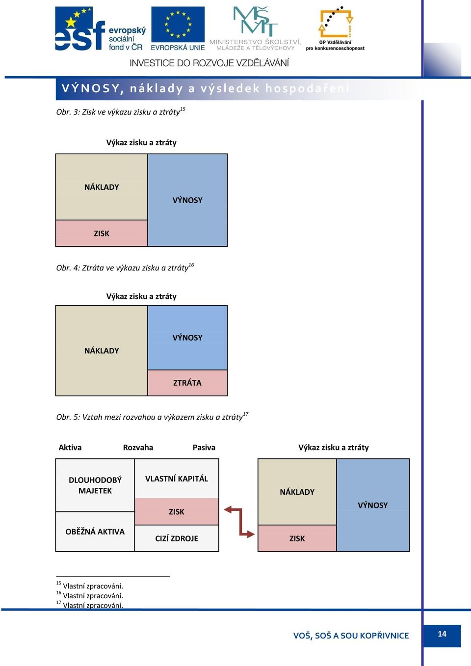 4: Ztráta ve výkazu zisku a ztráty 16 Výkaz zisku a ztráty NÁKLADY VÝNOSY ZTRÁTA Obr.